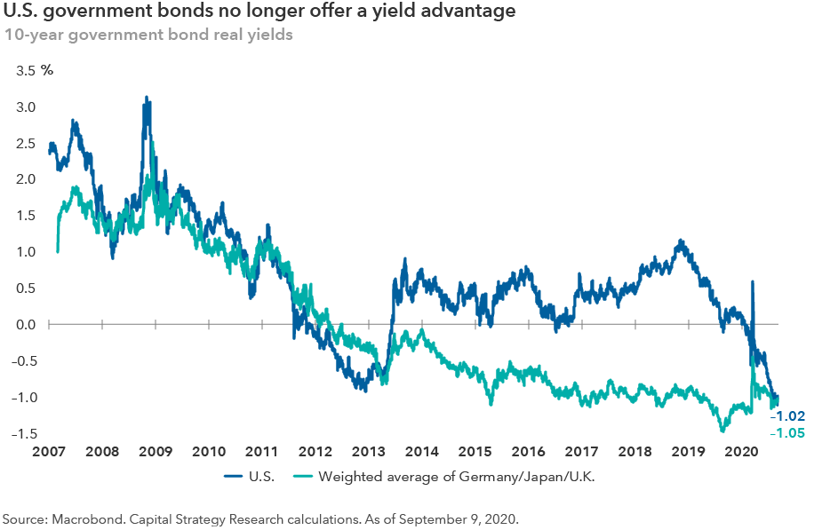 Line chart displays the real yield for the 10-year U.S. Treasury bond against a weighted average of real yields for the 10-year government bonds of Germany, Japan and the United Kingdom. The data are presented from 2007 to September 2020. Until mid-2013, the two data sets are largely correlated. From mid-2013 until 2020, the U.S. real yield was significantly higher than the weighted average for Germany, Japan and the United Kingdom. During that period, the U.S. real yield was almost always positive, while the three-country weighted average real yield was always negative. The U.S. real yield began a significant decline in November 2018, and in September 2020 converged with the three-country weighted average real yield. Source: Macrobond. Capital Strategy Research calculations. Data as of September 9, 2020.