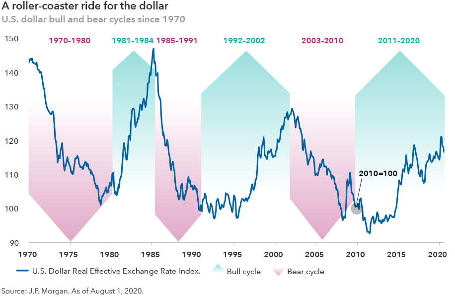 Line chart displays the U.S. dollar real effective exchange rate index from January 1970 to August 2020. It illustrates the three dollar-bear cycles and three dollar-bull cycles that occurred during that time. It shows that the U.S. dollar was in a bear cycle from 1970 to 1980, a bull cycle from 1981 to 1984, a bear cycle from 1985 to 1991, a bull cycle from 1992 to 2002, a bear cycle from 2003 to 2010 and a bull cycle from 2011 to 2020. Source: J.P. Morgan. As of August 1, 2020.