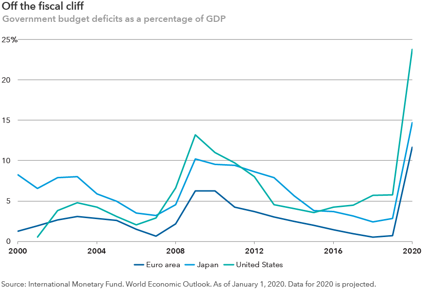 Line chart displays the government budget deficit as a percentage of gross domestic product for the euro area and Japan from 2000 to 2020 and the U.S. from 2001 to 2020. Data for 2020 is projected. All three had budget deficits throughout the periods covered. The chart shows a significant widening of budget deficits as a percentage of GDP for all three in 2020, with the U.S. deficit widening to 23.8% of GDP, Japan’s deficit widening to 14.7% of GDP and the euro area deficit widening to 11.7% of GDP. Prior to this widening in 2020, the U.S. deficit had reached a high point of 13.2% of GDP in 2009 and a low point of 0.5% in 2001; Japan’s deficit had reached a high point of 10.2% of GDP in 2009 and a low point of 2.4% in 2018; and the euro area deficit had reached a high point of 6.3% of GDP in 2010 and a low point of 0.5% in 2018. Source: International Monetary Fund. Data as of January 1, 2020.