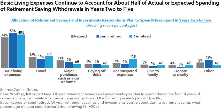 retirement spending years two to five