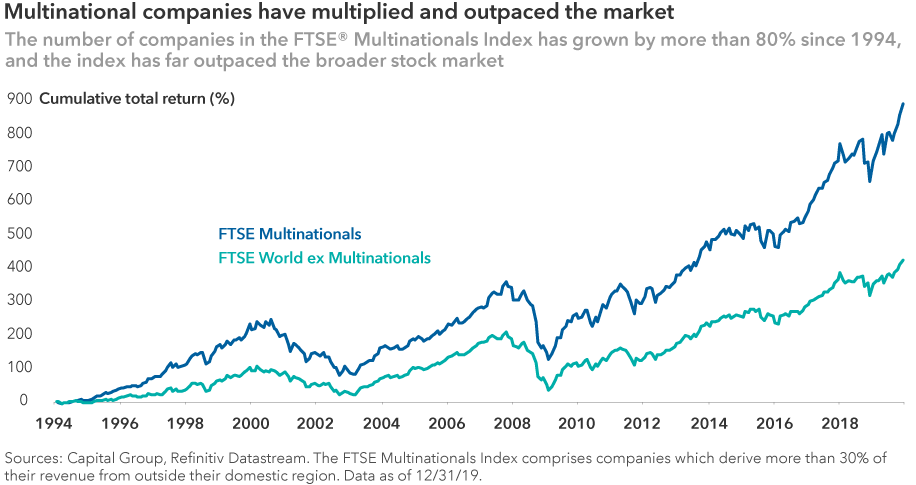 Multinational companies have far outpaced the broader stock market with a cumulative total return approaching 900% since 1994. By comparison, the broader market returned approximately 420% during the same period. The FTSE Multinationals Index comprises companies which derive more than 30% of their revenue from outside their domestic region. Data as of December 31, 2019. Sources: Capital Group and Refinitiv Datastream.