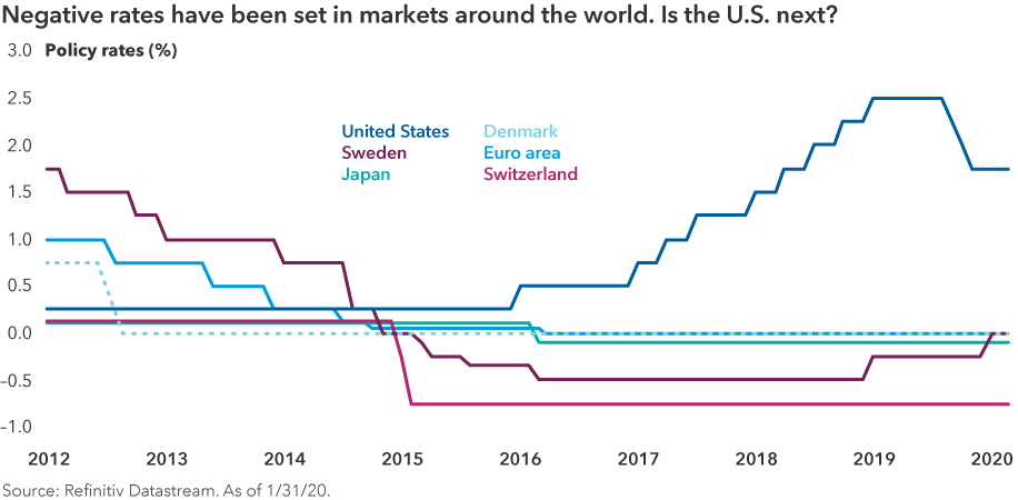 Negative rates have been set in markets around the world. Is the U.S. next? Chart shows a line chart of central bank policy rates for the United States, Sweden, Japan, Denmark, euro area and Switzerland. The lines are shown at the start of 2012, when they were relatively higher for most of these central banks compared to today, where five are now at or below zero. The exception is the United States. Source: Refinitiv Datastream. As of January 31, 2020.