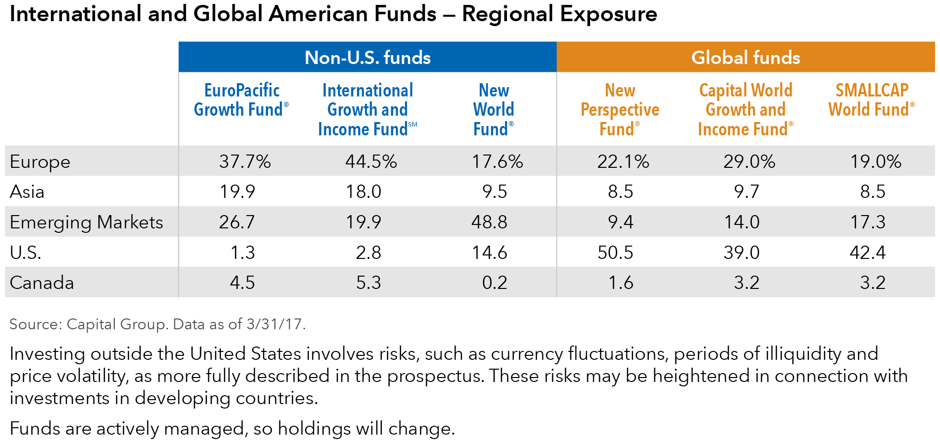 International and Global American Funds by percentage of regional exposure