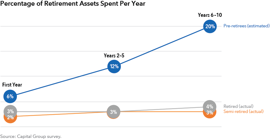 Percentage of retirement assets spent per year