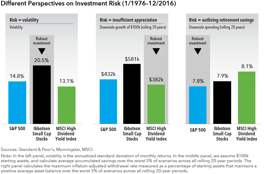 different perspectives on investment risk