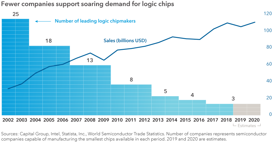 Chart shows that consolidation among logic chip makers since 2002 has resulted in fewer companies supporting rising demand for logic chips. Sources: Capital Group, Intel, Statista, Inc., World Semiconductor Trade Statistics. Number of companies represents semiconductor companies capable of manufacturing the smallest chips available in each period. 2019 and 2020 are estimates.