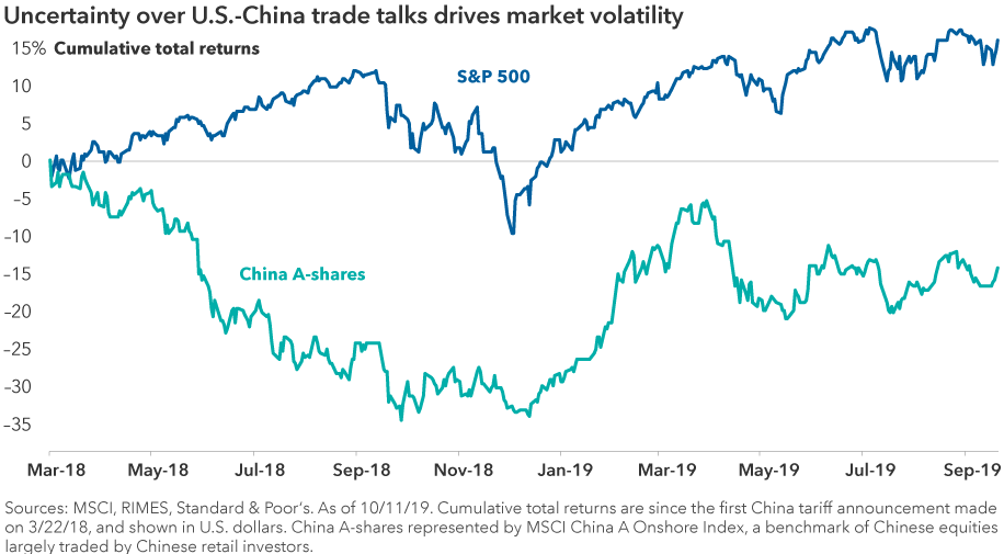 Uncertainty over U.S.-China trade talks drives market volatility.  Chart shows the returns of the S&P 500 Index compared to China’s A-shares market during a period of trade-related volatility in 2018 and 2019. Sources: MSCI, RIMES, Standard & Poors. As of 10/11/19. Cumulative total returns are since the first China tariff announcement on 3/22/18, and shown in U.S. dollars. China A-shares represented by MSCI China A Onshore Index, a benchmark of Chinese equities largely traded by Chinese retail investors.
