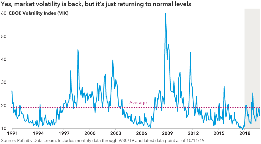 Yes, market volatility is back, but it’s just returning to normal levels. Chart shows market volatility levels from 1991 to 2019 with a moderate spike upward during the past two years. Source: Refinitiv Datastream. Includes monthly data through 9/30/19 and latest data point as of 10/11/19.