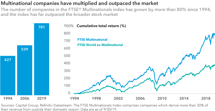 Multinational companies have multiplied and outpaced the market. The number of companies in the FTSE Multinationals Index has grown from 427 companies in 1994 to 781 in 2019 – an increase of more than 80%. Chart shows the share price returns of the FTSE Multinational index consistently outpace those of domestic companies. Sources: Capital Group, Refinitiv Datastream. The FTSE Multinationals Index comprises companies which derive more than 30% of their revenue from outside their domestic region. Data as of 9/30/19.