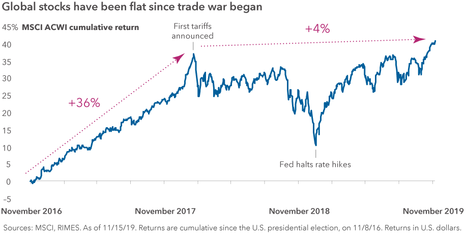 Chart shows global stocks have been flat since the first tariffs were imposed by the U.S. The MSCI ACWI cumulative return rose 36% from November 2016 to November 2017, when the first tariffs were announced. It rose just 4% in the two years since. Sources: MSCI, RIMES. As of 11/15/19. Returns are cumulative since the U.S. presidential election, on 11/8/16. Returns in U.S. dollars.