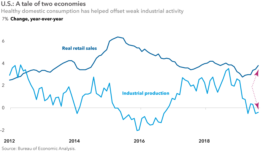 Chart shows retail sales in the U.S. have picked up in 2019, even as industrial production has slowed considerably. Source: Bureau of Economic Analysis.