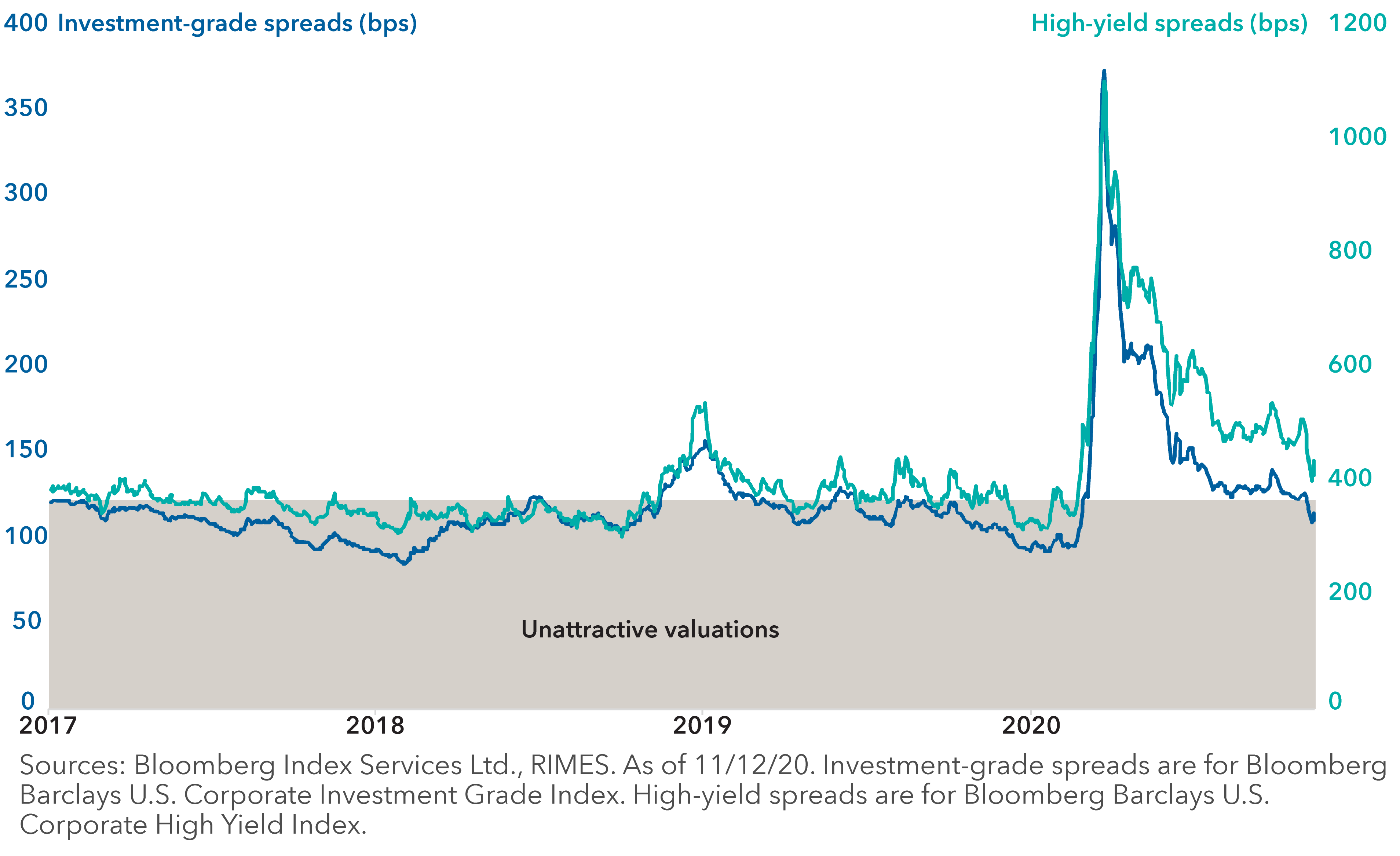 Line graph showing investment-grade and high-yield spreads since 2017.  Spreads for both spiked in March 2020, reaching a high of 373 bps for investment-grade spreads and 1,100 bps for high-yield spreads, before tightening. While investment-grade spreads are approaching pre-pandemic levels, high-yield spreads remain somewhat attractive. Sources: Bloomberg Index Services Ltd., RIMES. As of 11/12/20. Investment-grade spreads are for Bloomberg Barclays U.S. Corporate Investment Grade Index. High-yield spreads are for Bloomberg Barclays U.S. Corporate High Yield Index.