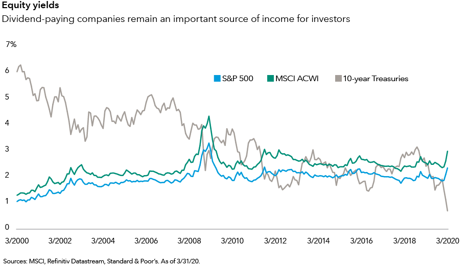 Dividend-paying companies remain an important source of income for investors. The chart compares the yield of the 10-year U.S. Treasury with the dividend yields for the S&P 500 and the MSCI ACWI from March 2000 through March 2020. As of March 31, 2020, the yield for the 10-year Treasury was 0.70%, the yield on the S&P 500 was 2.35% and the yield on the MSCI ACWI was 2.99%. Sources: MSCI, Refinitiv Datastream, Standard & Poor's.