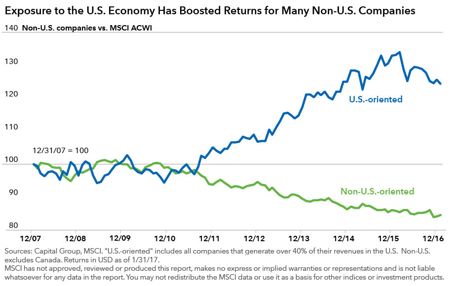 Chart showing how exposure to the US economy has boosted returns for many non-U.S. companies