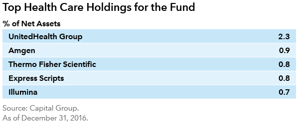 Growth Fund of America top health care holdings