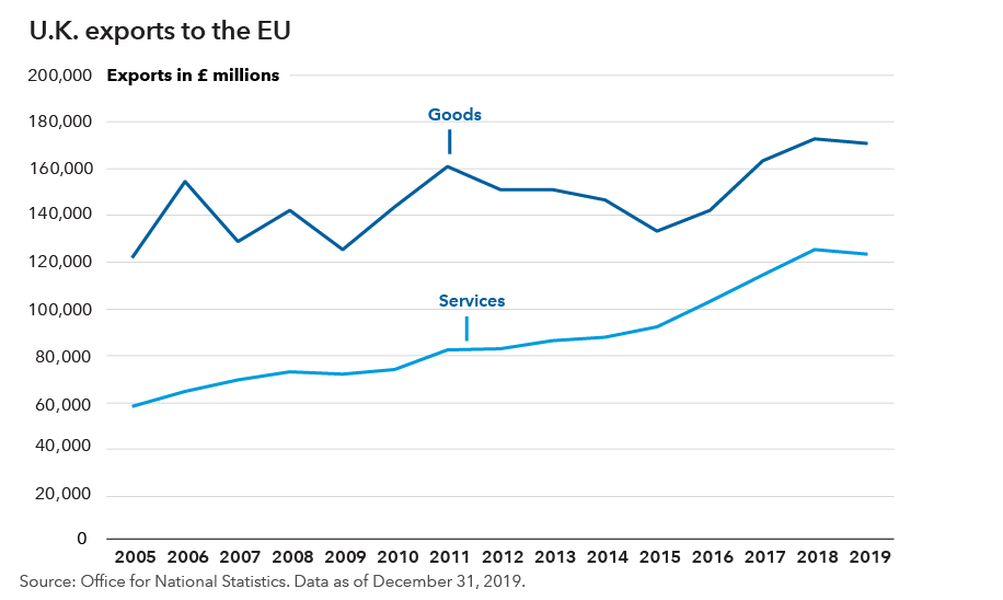 Line chart shows the value of U.K. goods and services exports to the European Union from 2005 through 2019. The value of goods exports exceeded services exports in all years. Both rose during the period shown. In 2019, goods exports totaled 170.6 billion British pounds and services exports totaled 123.7 billion, compared with 122.2 billion and 58.3 billion, respectively, in 2005. 