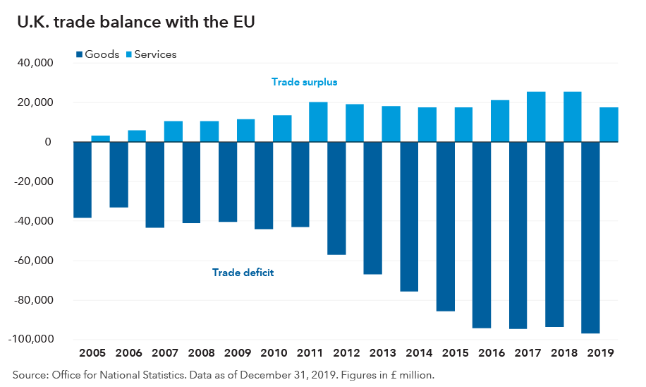 Bar chart shows the U.K.’s trade balance in goods and services with the European Union from 2005 through 2019. The U.K. ran a trade surplus in services and a trade deficit in goods in all years. The trade surplus in services was 17.5 billion British pounds in 2019, compared with 3.1 billion in 2005. The trade deficit in goods was 96.7 billion British pounds in 2019, compared with 38.5 billion in 2005.
