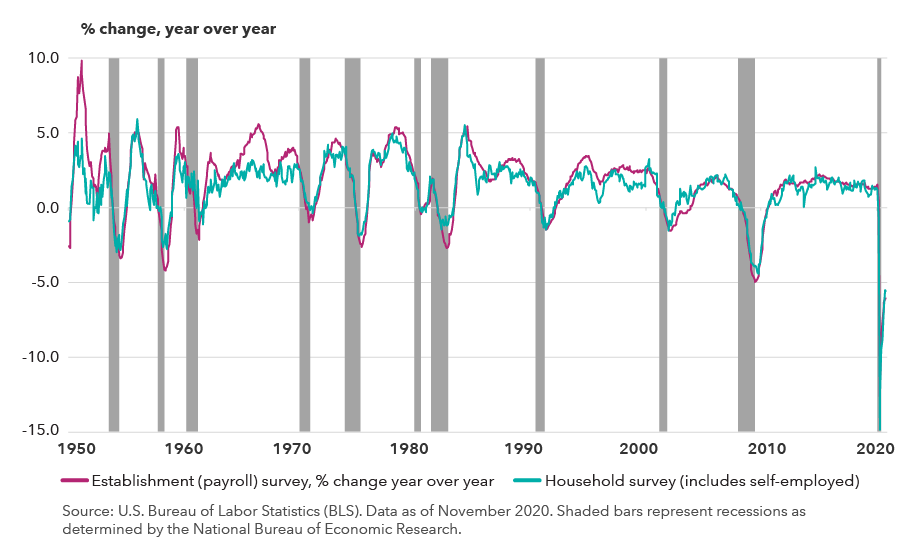 Line chart shows the year-on-year percentage changes in employment as measured by both the Bureau of Labor Statistics’ establishment and household surveys. Year-on-year growth drops during slowdowns and recessions and recovers during recoveries and expansions. Until the current pandemic-induced recession, the sharpest year-on-year declines were 4.963% for the establishment survey in July 2009 and 4.4% in October 2009 for the household survey. However, in April 2020 the household survey fell 14.9% in and the establishment survey fell 13.4%. Both were by far the sharpest year-on-year drops in at least 70 years, illustrating that it really is different this time.