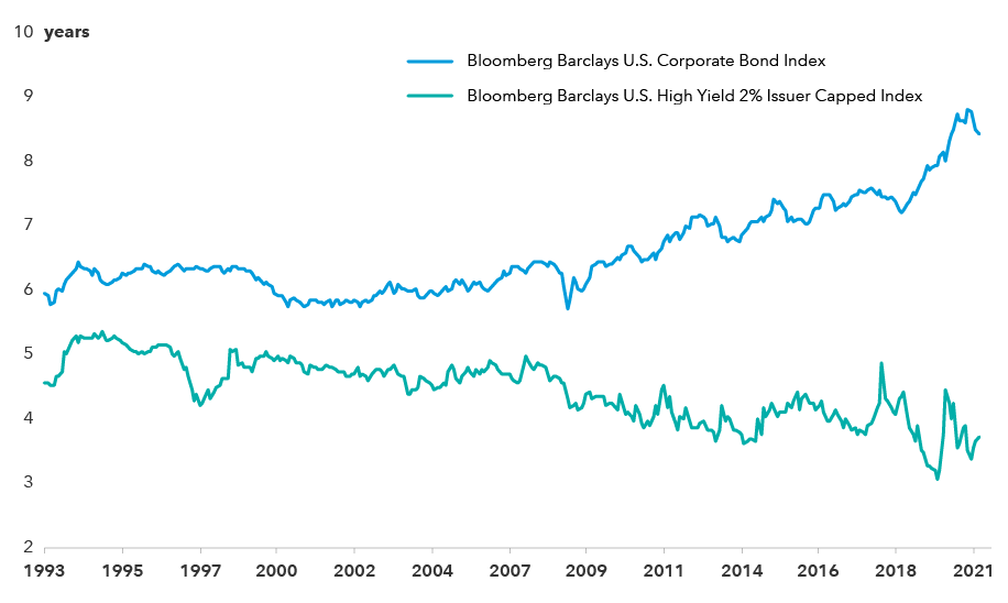 Line chart depicts bond market duration from January 29, 1993, to March 31, 2021. It shows the duration of the high-yield bond market, as represented by the Bloomberg Barclays U.S. High Yield 2% Issuer Capped Index, and the investment-grade bond market, as represented by the Bloomberg Barclays U.S. Corporate Bond Index. In all periods, the duration of the investment-grade market was longer, mostly in the 6- to 7-year range until it started rising sharply in 2018, reaching close to nine years. The duration of the high-yield market spent most of the period around the 4- to 5-year range. More recently, it has moved closer to three years, reflecting a greater divergence with investment grade. Source: Bloomberg Index Services Ltd. Data begins January 29, 1993, and ends March 31, 2021.