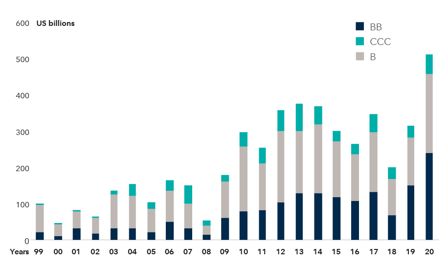Bar chart depicts the volume of high-yield bond issuance by rating from 1999 to 2020. It shows that overall issuance volume has risen over the years, reaching its highest level in 2020 when it exceeded $500 billion. It also shows that bonds rated double-B have grown to become a larger portion of total issuance. Source: BofA Global Research. As of December 31, 2020.