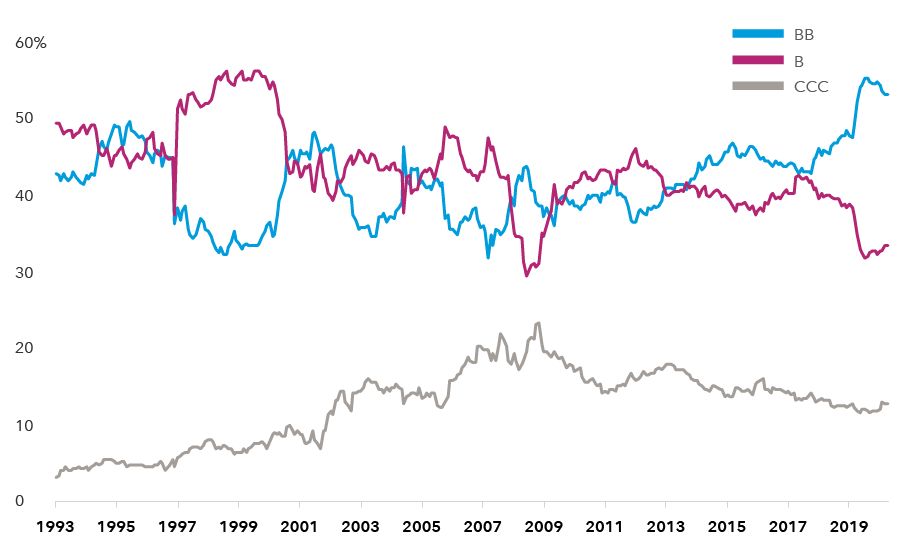 Line chart depicts the market value by rating of the high-yield corporate bond market from December 31, 1993, to April 8, 2021. It shows that the double-B segment of the market has risen sharply in the past few years as the single-B segment has declined. Over time, the two have fluctuated, with the single-B segment being larger in the late 1990s and during most of the years surrounding the global financial crisis of 2008-2009. Through the entire period, the triple-C segment represented a smaller portion of the market. Source: Bloomberg Index Services Ltd. As of April 8, 2021. Figures reflect percentage of market value. Data excludes debt that is rated below CCC or is unrated. Bond ratings, which typically range from AAA/Aaa (highest) to D (lowest), are assigned by credit rating agencies such as Standard & Poor's, Moody's and/or Fitch, as an indication of an issuer's creditworthiness.