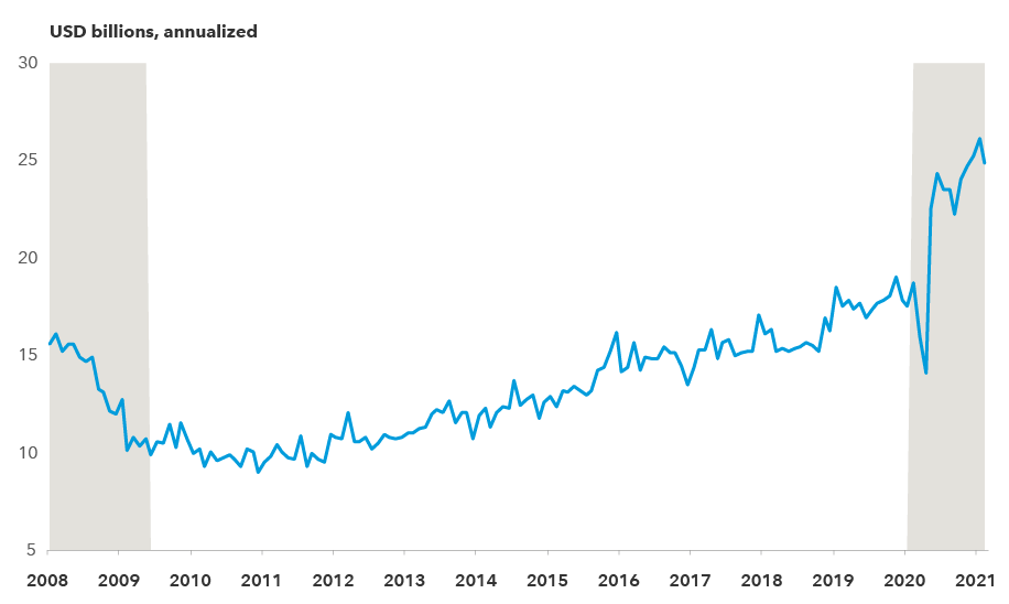 Line chart depicts annualized U.S. consumer spending on pleasure boats from 2008 through February 2021. The chart shows a sharp decline from around $16 billion in early 2008 to $10 billion in mid-2009. Spending reached a low of $9 billion in December 2010. From there it generally rose, with some volatility, and reached $19 billion in November 2019. From February to April 2020, spending dropped from $18.7 billion to $14.1 billion. By June 2020 it had soared to $24.3 billion. It then reached its high point for the data set of $26.1 billion in January 2021, then fell to $24.9 billion in February 2021. The chart also shows recession periods, as determined by the National Bureau of Economic Research, from January 2008 to May 2009, and from February 2020 through February 2021. Source: Bureau of Economic Analysis, Refinitiv Datastream. As of February 28, 2021. 