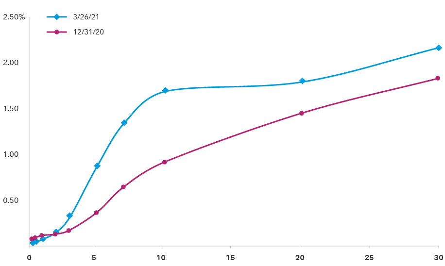 Line chart depicts two U.S. Treasury yield curves, one as of December 31, 2020, and the other as of March 26, 2021. The March curve is significantly steeper than the December curve for all maturities up to 10 years. In addition, yields on the March curve are higher than the December curve for all maturities of more than one year, and lower for all maturities of one year or less. Source: Bloomberg. As of March 26, 2021.  