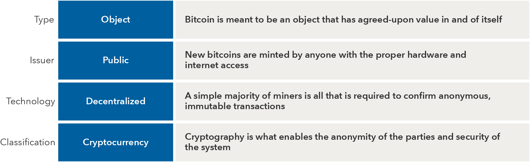 This graphic displays some basics about Bitcoin. Bitcoin is meant to be an object that has agreed-upon value in and of itself. New bitcoins are minted by anyone with the proper hardware and internet access. A simple majority of miners is all that is required to confirm anonymous, immutable transactions. Cryptography is what enables the anonymity of the parties and security of the system. Source: Capital Group.