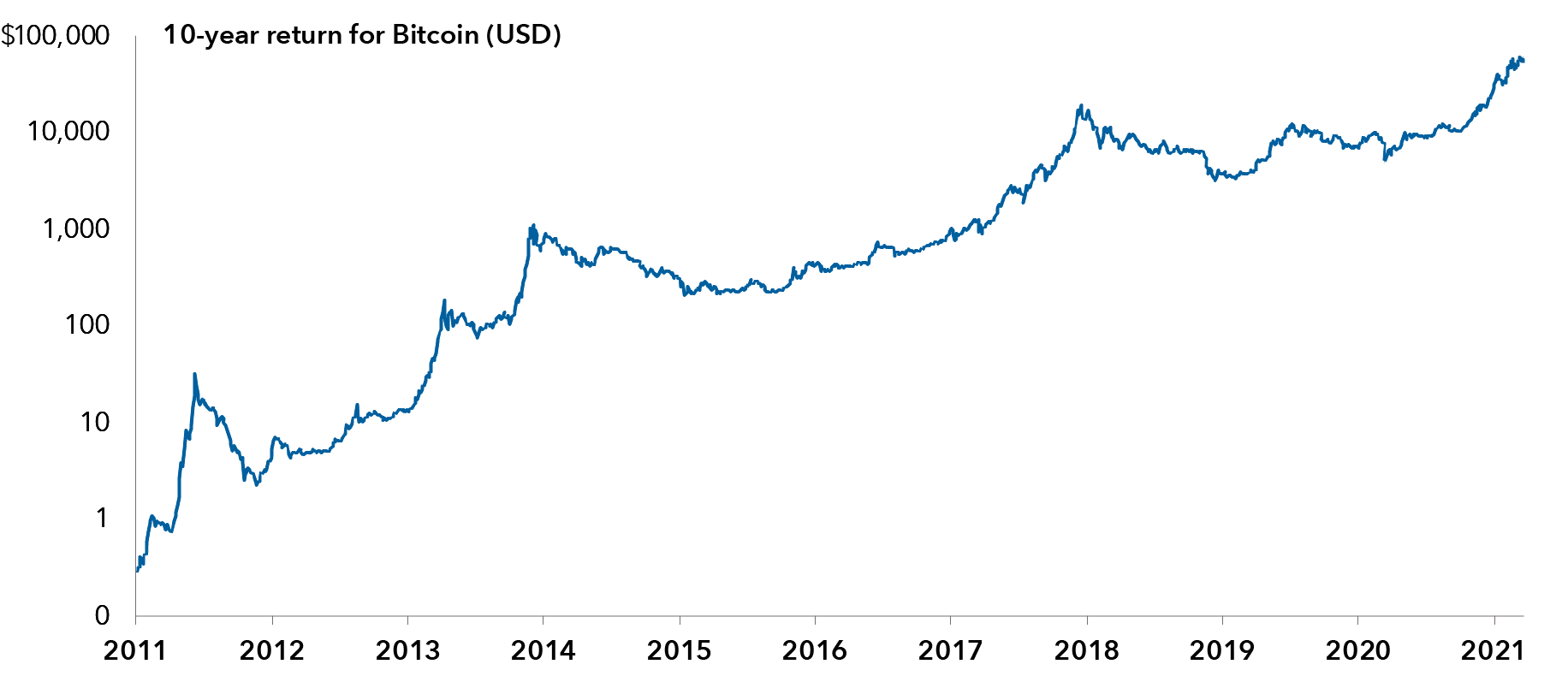 This chart shows the price of Bitcoin from January 2, 2011 through March 23, 2021. As of January 2, 2011, Bitcoin was worth 30 cents in U.S. dollar terms. As of January 3, 2012, Bitcoin was worth $5 in U.S. dollar terms. As of January 3, 2013, Bitcoin was worth $13 in U.S. dollar terms. As of January 1, 2014, Bitcoin was worth $732 in U.S. dollar terms. As of January 2, 2015, Bitcoin was worth $315 in U.S. dollar terms. As of January 3, 2016, Bitcoin was worth $433 in U.S. dollar terms. As of January 3, 2017, Bitcoin was worth $1,031 in U.S. dollar terms. As of January 1, 2018, Bitcoin was worth $13,976 in U.S. dollar terms. As of January 2, 2019, Bitcoin was worth $3,855 in U.S. dollar terms. As of January 3, 2020, Bitcoin was worth $6,944 in U.S. dollar terms. As of March 23, 2021, Bitcoin was worth $54,205 in U.S. dollar terms. Source: Blockchain.com.