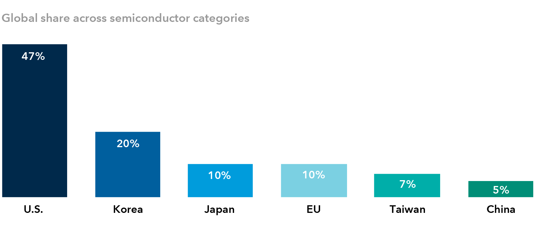 Chart shows global market share across all semiconductor categories. The U.S. holds 47% share. Korea holds 20% share. Japan and EU hold 10% share. Taiwan holds 7% share. China holds 5% share. Figures based on 2020 data. Source: Semiconductor Industry Association.