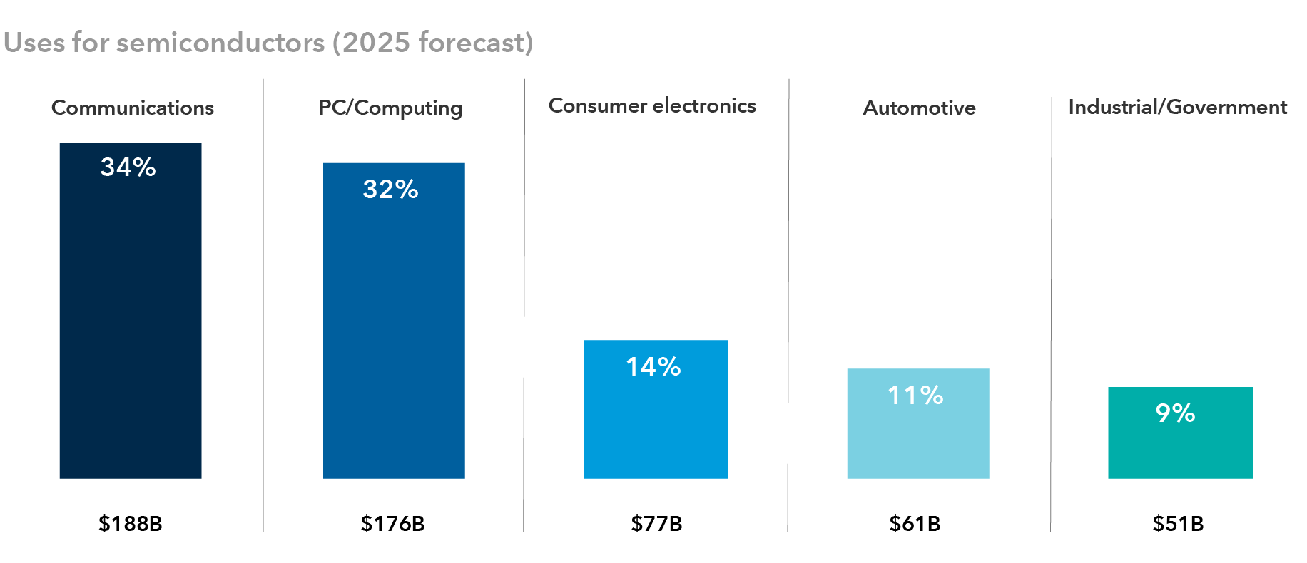 Chart shows a 2025 forecast for uses of semiconductors. Communications chips are forecast to reach sales of $188 billion. PC/Computing chip sales are forecast at $176 billion. Consumer electronics chip sales are forecast at $77 billion. Automotive chip sales are forecast at $61 billion. Industrial/Government chip sales are forecast at $51 billion. Source: Bloomberg. Data represent the share of all semiconductor device applications in 2025, as forecast by Bloomberg.