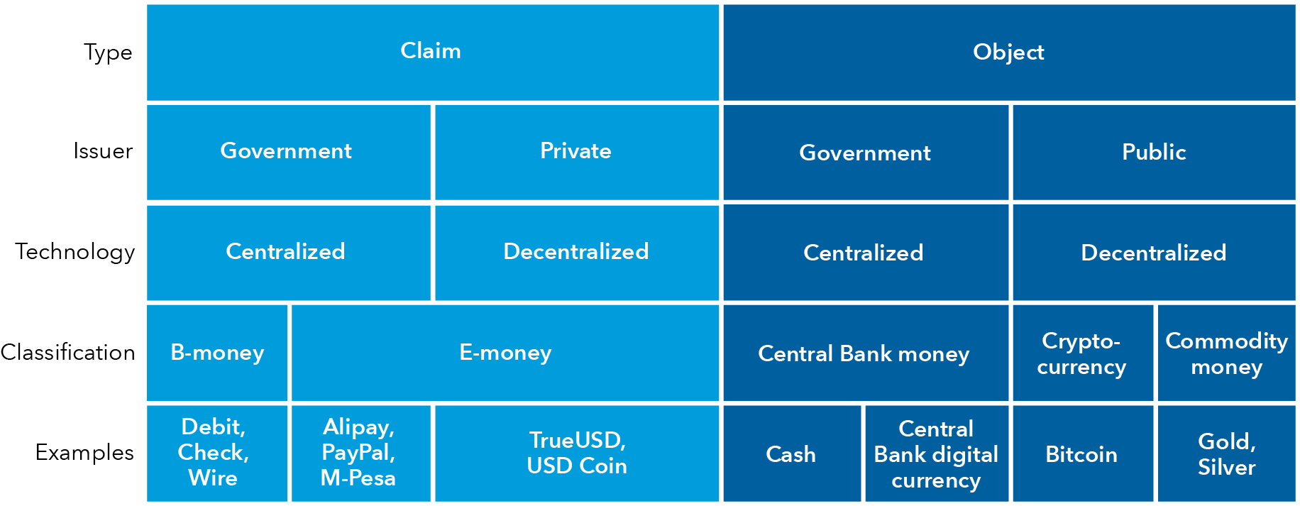 This graphic shows different forms of money and how they are classified. It shows that any type of money is either a claim or object and that issuers are either a government or a private or public entity. Money also relies on centralized or decentralized technology to be distributed and validated. Sources: IMF, Capital Group. 
