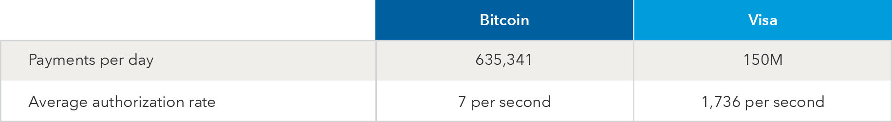 This table shows a comparison between Visa and Bitcoin based on payments per day and the average authorization rate. Visa handles roughly 150 million payments per day at an average authorization rate of 1,736 per second. By contrast, in the past year Bitcoin has averaged 635,341 transactions per day with an average authorization rate of 7 per second. Data as of August 2010 for Visa. Data as of March 23, 2021 for Bitcoin.