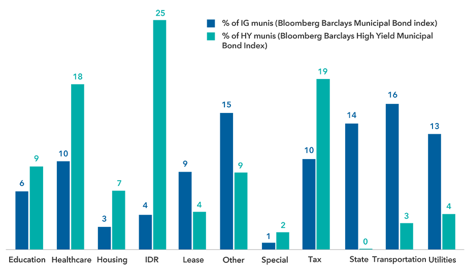 Bar chart showing sector weight percentages for the Bloomberg Barclays Municipal Bond Index and Bloomberg Barclays High Yield Municipal Bond Index, respectively: Education (6% and 9%), Health care (10% and 18%), Housing (3% and 7%), Industrial development revenue (4% and 25%), Lease (9% and 4%), Local (15% and 9%), Other (1% and 2%), Special tax (10% and 19%), State (14% and 0%), Transportation (16% and 3%) and Utilities (13% and 4%).