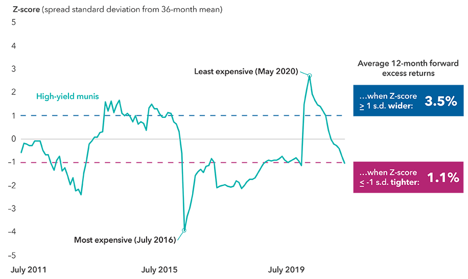 Line chart showing Z-score in terms of spread standard deviation from 36-month mean for high-yield munis. Most expensive valuation was about negative four in July 2016. Least expensive valuation was just below positive three in May 2020. Callout notes average 12-month forward excess returns for high-yield munis when Z-score was greater than or equal to one standard deviation wider than mean (3.5%), and when Z-score was less than or equal to negative one standard deviation tighter than mean (1.1%). 