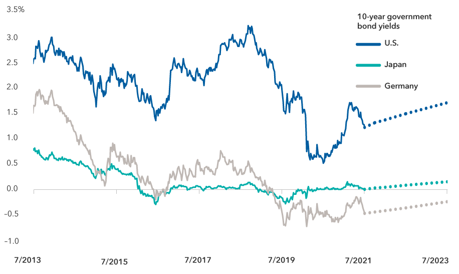 Chart shows 10-year yields and market expectations for U.S., Japanese and German government bonds from 2013 to 2023. U.S. yields recovered to 1.72% in April 2021 after a steady decline beginning in 2018, which bottomed out at 0.52% in April 2020. German yields also regained ground after falling to -0.712% in March of 2020, but still remain negative at -0.462% as of July 2021. Japan yields, which were negative through most of 2019 and 2020, have climbed above zero, but only marginally so. They were at 0.016% as of July 31, 2021. All three are expected to rise slightly through 2023.
