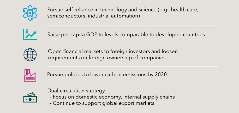Graphic outlines China’s economic priorities from 2021 to 2025. These include: Pursue self-reliance in technology and science (e.g., health care, semiconductors, industrial automation). Raise per capita GDP to levels comparable to developed countries. Open financial markets to foreign investors and loosen requirements on foreign ownership of companies. Pursue policies to lower carbon emissions by 2030. Dual-circulation strategy, which includes a focus on domestic economy, internal supply chains and continuing to support global export markets. 
