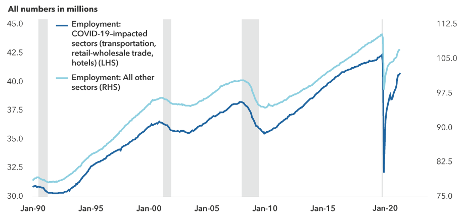 Line chart displays total U.S. employment in millions from January 1990 to September 2021. It separates employment into two categories: the COVID-19–impacted sectors of transportation, retail-wholesale trade and hotels, and all other sectors. It shows that the two categories have moved in tandem. Both fell sharply with at the start of the COVID-19 pandemic and both have since recovered, although they each remain below their pre-pandemic levels.