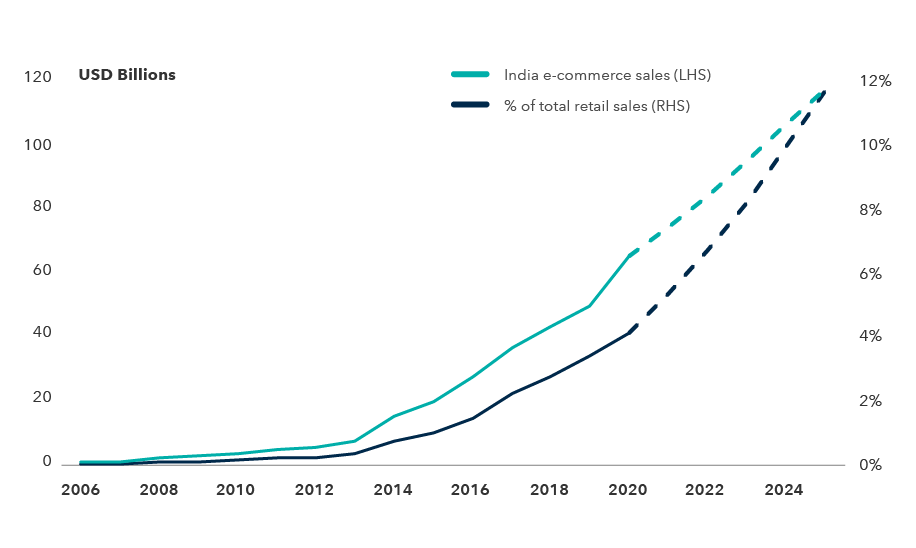 Line chart displays India’s e-commerce sales and their share of total retail sales. It shows actual data from 2006 through 2020 and a Euromonitor International forecast from 2021 through 2025. E-commerce sales rose every year, from US$230 million in 2006 to $41.1 billion in 2020. Euromonitor forecasts that e-commerce sales will continue to rise every year, reaching $116.5 billion in 2025. E-commerce sales represented 0.09% of total retail sales in 2006 and rose every year, reaching 2% in 2015 and 6.5% in 2020. Euromonitor forecasts that the percentage will continue to rise every year, reaching 11.7% in 2025.