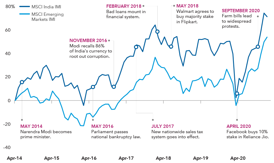 Line chart displays the movement of the MSCI India Investable Market Index and the MSCI Emerging Markets Investable Market Index from April 2014 through January 2021. Throughout that period, the India index outpaced the emerging markets index. The chart indicates that in January 2021, the India index was 71% above its April 2014 level, compared with 54% for the emerging markets index. The India index reached its highest point of 74% above its April 2014 level in December 2020. The emerging markets index reached its highest point of 54% above its April 2014 level in January 2021. Both indexes reached their lowest points in February 2016 — at 4% below the April 2014 level for the India index and at 22% below for the emerging markets index. The chart also highlights specific events that occurred during the period, as follows: May 2014, Narendra Modi becomes prime minister; May 2016, Parliament passes national bankruptcy law; November 2016, Modi recalls 86% of India’s currency to root out corruption; July 2017, new nationwide sales tax system goes into effect; February 2018, bad loans mount in financial system; May 2018, Walmart agrees to buy majority stake in Flipkart; April 2020, Facebook buys 10% stake in Jio Platforms; and September 2020, farm bills lead to widespread protests. Sources: MSCI, RIMES. As of January 31, 2021.