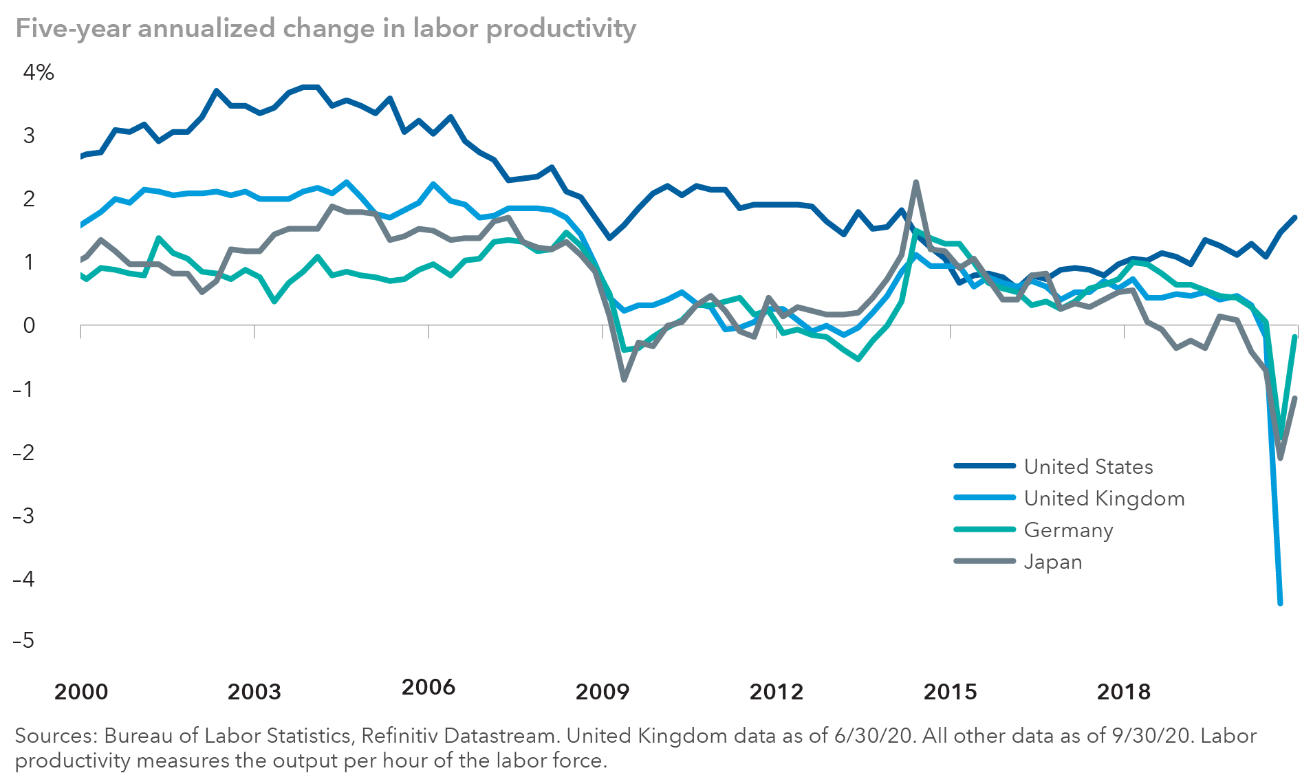 Line chart displays the five-year annualized change in labor productivity in the U.S., United Kingdom, Germany and Japan from the first quarter of 2000 through the third quarter of 2020 for all countries except the United Kingdom, for which the data runs through the second quarter of 2020. Labor productivity measures the output per hour of the labor force. The percentage change in productivity was highest in the U.S. until the first quarter of 2014, when Germany and Japan were both higher. The lead changed hands among the four countries until the third quarter of 2016, when the U.S. took a lead that it maintained in the remaining data. Productivity growth was negative in all countries except the U.S. in the second quarter of 2020. In the third quarter of 2020, Germany and Japan were negative, while no data was available for the United Kingdom. Sources: Bureau of Labor Statistics, Refinitiv Datastream.