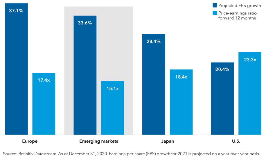 This is a chart showing projected earnings growth rates and forward price-to-earnings multiples for 2021 by region. In Europe, corporate earnings are projected to grow 37.1% on a year-over-year basis and the forward price-to-earnings ratio is 17.4 times earnings. In emerging markets, corporate earnings are projected to grow 33.6% on a year-over-year basis and the forward price-to-earnings ratio is 15.1 times earnings. In Japan, corporate earnings are projected to grow 28.4% on a year-over-year basis and the forward price-to-earnings ratio is 18.4 times earnings. In the U.S., corporate earnings are projected to grow 20.4% on a year-over-year basis and the forward price-to-earnings ratio is 23.3 times earnings. Source: Refinitiv Datastream. Data as of December 31, 2020.