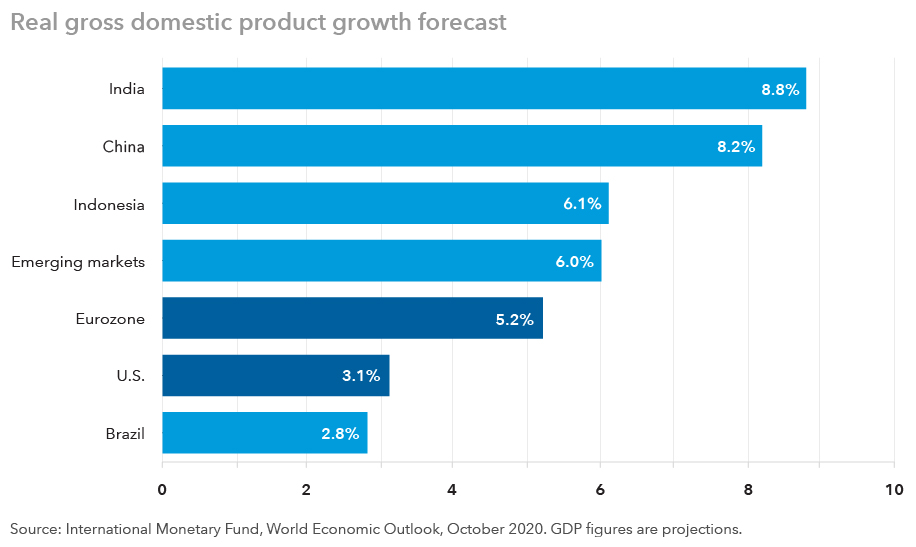 Chart compares gross domestic product growth rates of certain countries and regions for 2021. On a year-over-year basis, India’s economy is projected to grow 8.8%; China is projected to grow 8.2%; Indonesia is projected to grow 6.1%; the Eurozone is projected to grow 5.2%; the U.S. is projected to grow 3.1%; and Brazil is projected to grow 2.8%. Source: International Monetary Fund, World Economic Outlook, October 2020.