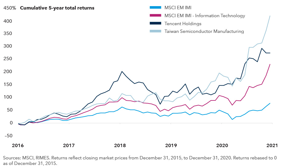 This is a chart comparing cumulative five-year total returns from December 31, 2015 through December 31, 2020. Returns were rebased to zero as of December 31, 2015. Over this period, the MSCI Emerging Markets Investable Markets Index gained 78%; the information technology sector of the MSCI Emerging Markets Investable Markets Index gained 230%; Chinese internet-service giant Tencent gained 275%; and Taiwan Semiconductor Manufacturing gained 420%. Source: MSCI, RIMES.