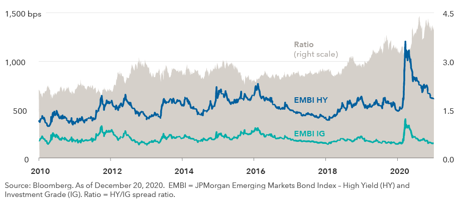 Line graph showing EM high-yield and investment-grade spreads per the JPMorgan Emerging Market Bond Index, along with the ratio of those spreads, from 2010 through 2020. Both spreads spiked in March/April 2020. The investment-grade spread has returned to pre-pandemic levels, whereas the high-yield spread has not fully recovered. Source: Bloomberg. As of December 20, 2020.