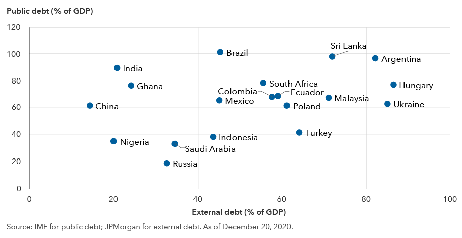 An illustration of where 19 EM countries fall on a scatter graph plotting external debt versus public debt as a percentage of GDP. Countries that hold the most external debt include Hungary, Ukraine and Argentina. Countries that hold the most public debt include Brazil, Sri Lanka and Argentina. Countries that hold the least external debt include China, Nigeria and India. Countries that hold the least public debt include Russia, Saudi Arabia and Nigeria. Sources: IMF for public debt and JPMorgan for external debt. Data as of December 20, 2020.
