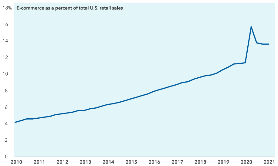 This line chart shows the growth of e-commerce sales as a percentage of total U.S. retail sales between the dates March 31, 2010 and March 31, 2021. The share in e-commerce grew from 4.2% to 13.6% over that period in a nearly uninterrupted trend.