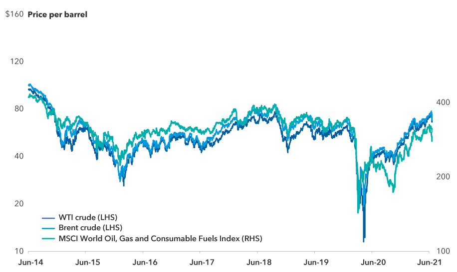 Chart shows correlation of the MSCI World Oil, Gas and Consumable Fuels Index with oil prices from the time oil prices peak in mid-June 2014 through July 19, 2021. West Texas Intermediate crude hit a high of $106.91 a barrel on June 13, 2014, and a low of $11.57 a barrel on April 21, 2020. Brent Crude hit a high of $115.06 a barrel on June 19, 2014, and a low of $19.33 on April 21, 2020. Over the same period, the MSCI World Oil, Gas and Consumable Fuels Index hit a high of 434.521 on June 23, 2014, and a low of 144.181 on March 18, 2020.