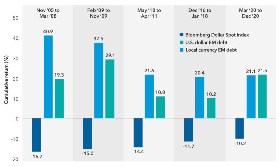 Bar chart compares the cumulative returns for local currency emerging markets debt and U.S. dollar emerging markets debt during periods of U.S. dollar weakness, as represented by periods when the Bloomberg Dollar Spot Index declined by more than 10%. In five different periods since the mid-2000s, both local currency and U.S. dollar emerging markets debt significantly outpaced the spot price of the dollar. Additionally, local currency emerging markets debt outpaced the results of U.S. dollar emerging markets debt, with the one exception from March 2020 to December 2020, when dollar-denominated emerging markets debt outpaced local currency debt by 40 basis points. Sources: Bloomberg, J.P. Morgan.