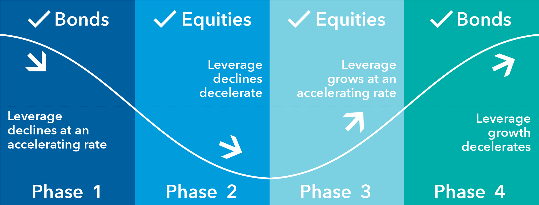 Chart shows the four phases of a financial cycle. Phase 1 of the cycle begins at a peak, but it moves lower as leverage in the economy declines at an accelerating rate. In phase 2, the cycle approaches a trough as leverage declines decelerate. Phase 3 begins at the trough, but it moves higher as leverage grows at an accelerating rate. In phase 4, the cycle approaches a peak as leverage growth decelerates. The chart indicates that bonds tend to fare better in phase 1 and phase 4, while equities tend to fare better in phase 2 and phase 3.
